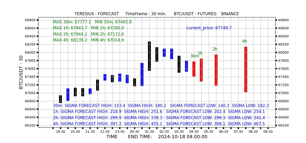 Forecast graph